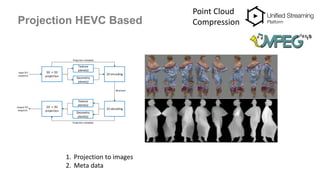 Projection HEVC Based
Point Cloud
Compression
2D encoding
3D -> 2D
projection
Texture
plane(s)
Geometry
plane(s)
2D decoding
Texture
plane(s)
Geometry
plane(s)
2D -> 3D
projection
Input PLY
sequence
Output PLY
sequence
Bitstream
Projection metadata
Projection metadata
1. Projection to images
2. Meta data
 