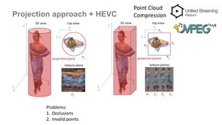 Projection approach + HEVC
Point Cloud
Compression
Problems:
1. Occlusions
2. Invalid points
 