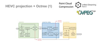 HEVC projection + Octree (1)
Point Cloud
Compression
 