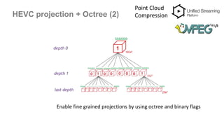 HEVC projection + Octree (2)
Point Cloud
Compression
Enable fine grained projections by using octree and binary flags
 