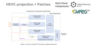 HEVC projection + Patches Point Cloud
Compression
Decomposition
into patches
Packing
Geometry image
Generation
Texture image
Generation
Attribute image
generation
Video
Compression
Occupancy map
compression
multiplexer
Compressed
bitstream
Input
point
cloud
frame
Compression of intra point cloud frames
Occupancy
map
Intra compression
Auxiliary patch-info compression
Patchinfo
Figure 1. Overview of the PCC intra frame compression process.
 