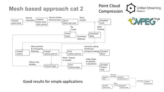 Mesh based approach cat 2
Point Cloud
Compression
Good results for simple applications
 