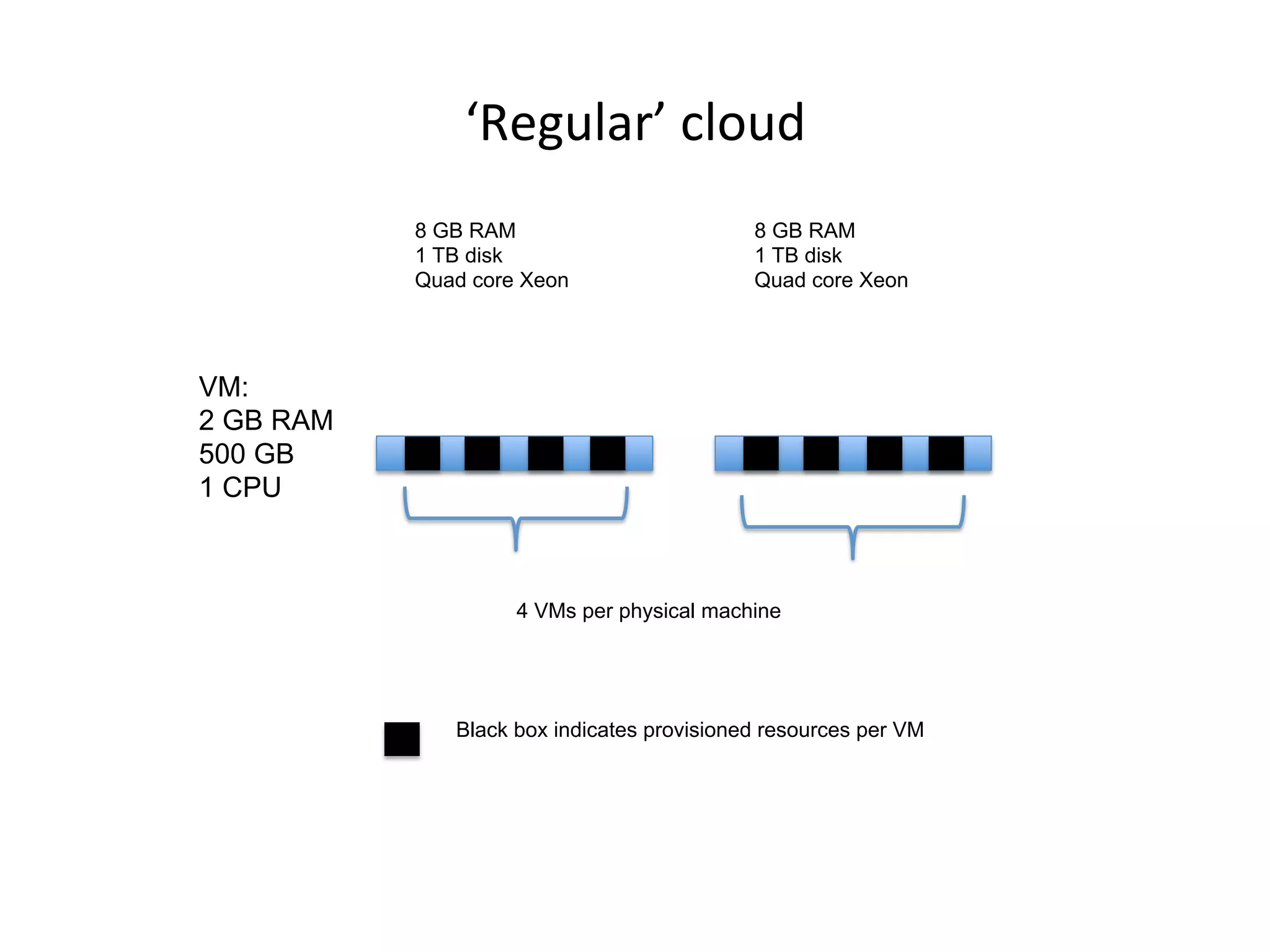 ÇS#0(,:)x%*,'(-%
%
%
8 GB RAM
1 TB disk
Quad core Xeon
8 GB RAM
1 TB disk
Quad core Xeon
VM:
2 GB RAM
500 GB
1 CPU
4 VMs per physical machine
%
%
Black box indicates provisioned resources per VM
 
