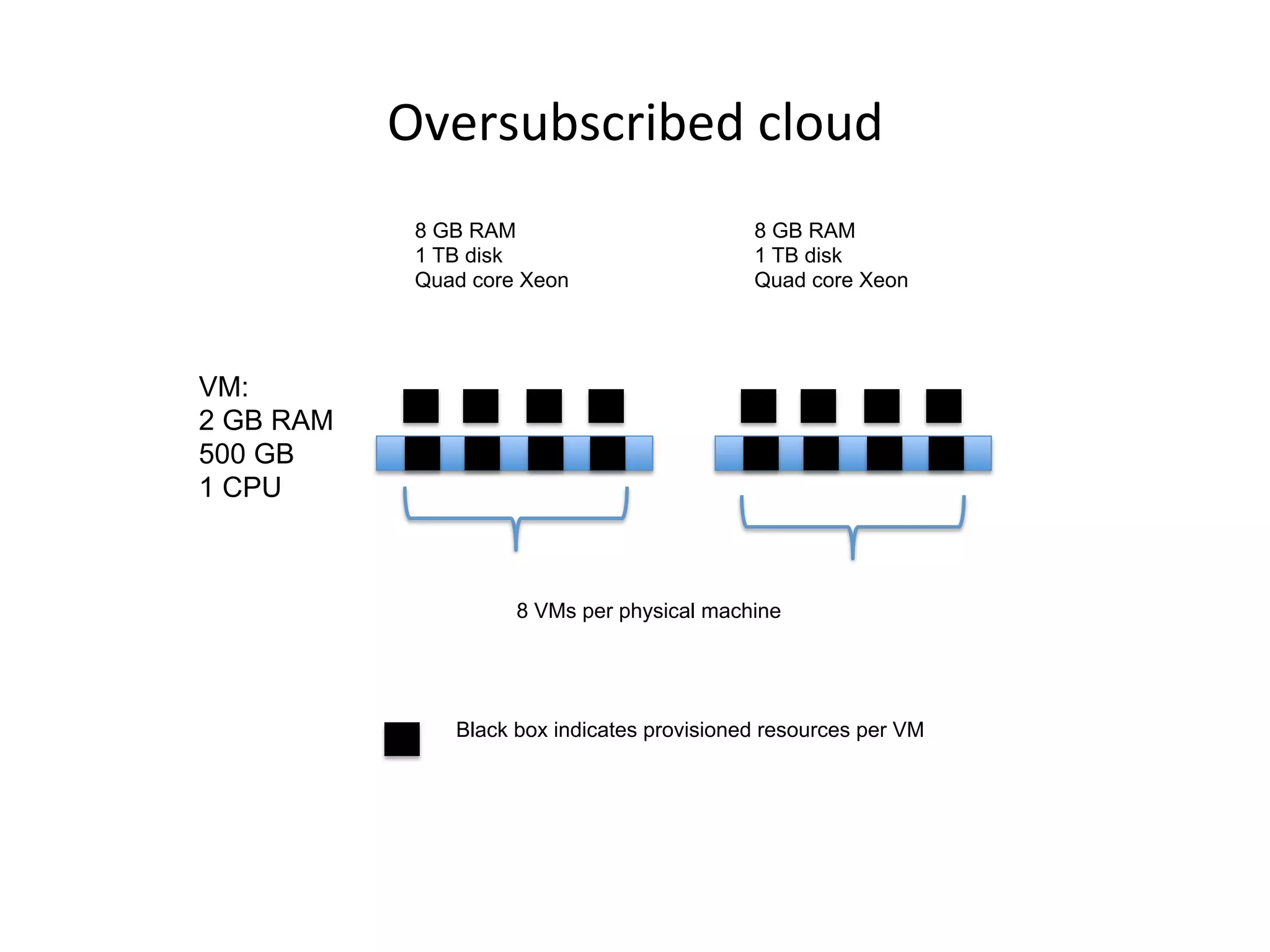 !L#)2(>2*)1>#-%*,'(-%
%
%
8 GB RAM
1 TB disk
Quad core Xeon
8 GB RAM
1 TB disk
Quad core Xeon
VM:
2 GB RAM
500 GB
1 CPU
8 VMs per physical machine
%
%
Black box indicates provisioned resources per VM
 