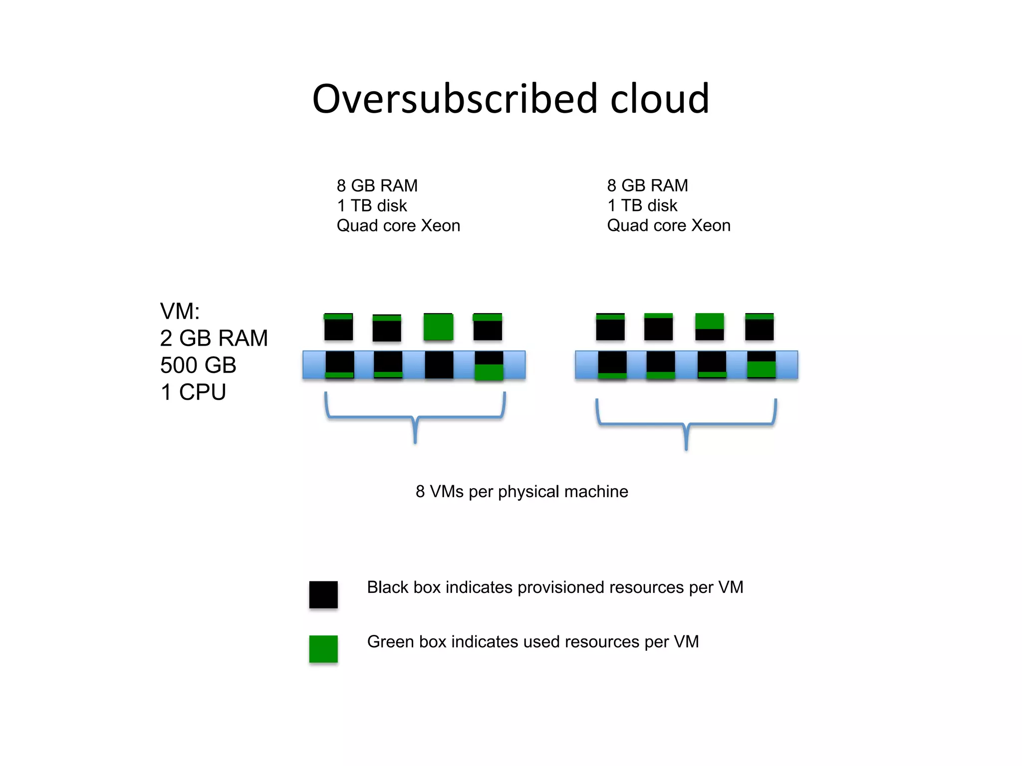 !L#)2(>2*)1>#-%*,'(-%
%
%
8 GB RAM
1 TB disk
Quad core Xeon
8 GB RAM
1 TB disk
Quad core Xeon
VM:
2 GB RAM
500 GB
1 CPU
8 VMs per physical machine
%
%
Black box indicates provisioned resources per VM
Green box indicates used resources per VM
 