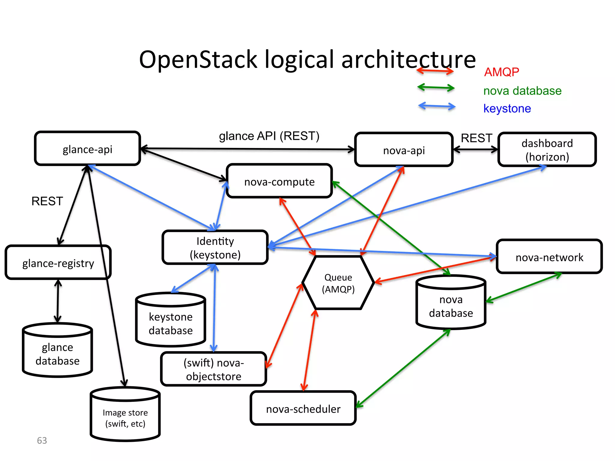 $'L:%
-:=:>:2#%
$'L:O:"1%
$'L:O2*/#-(,#)%
$'L:O*'6"(=#%
$'L:O$#=F')E%
-:2/>':)-%
8/')1'$9%
H-#$7=5%
8E#52='$#9%
0,:$*#O:"1%
0,:$*#O)#012=)5%
0,:$*#%
-:=:>:2#% 82F1j9%$'L:O
'>]#*=2=')#%%
H6:0#%2=')#%
82F1j<%#=*9%
glance API (REST)
AMQP
nova database
keystone
!"#$&=:*E%,'01*:,%:)*/1=#*=()#%
X_%
E#52='$#%
-:=:>:2#%
J(#(#%
834JN9%
REST
REST
 