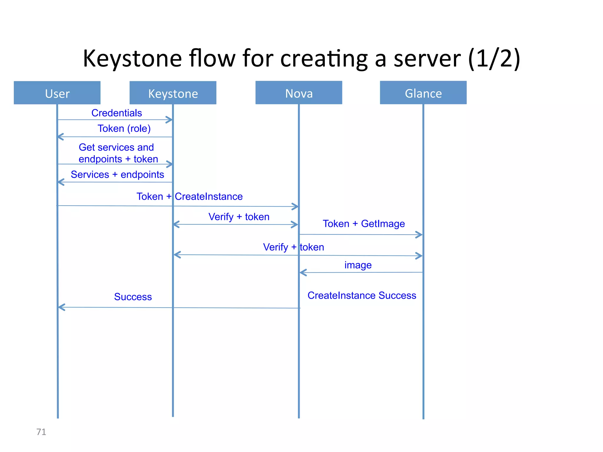 z#52='$#%~'F%K')%*)#:7$0%:%2#)L#)%8Ab?9%
YA%
W2#)% z#52='$#% T'L:% V,:$*#%
Credentials
Token (role)
Get services and
endpoints + token
Services + endpoints
Token + CreateInstance
Verify + token
Token + GetImage
Verify + token
image
CreateInstance SuccessSuccess
 