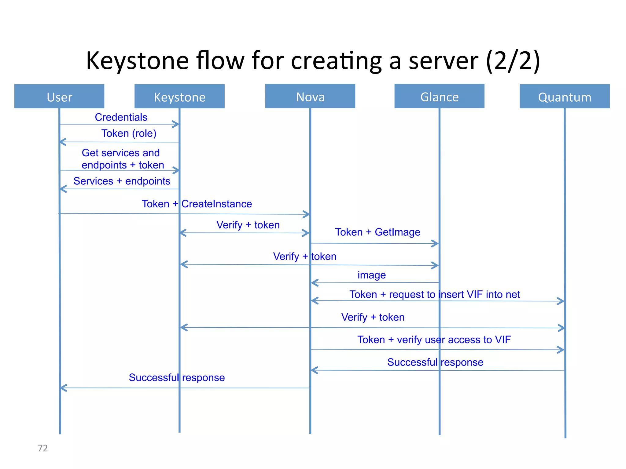 z#52='$#%~'F%K')%*)#:7$0%:%2#)L#)%8?b?9%
Y?%
W2#)% z#52='$#% T'L:% V,:$*#% J(:$=(6%
Credentials
Token (role)
Get services and
endpoints + token
Services + endpoints
Token + CreateInstance
Verify + token
Token + GetImage
Verify + token
image
Token + request to insert VIF into net
Verify + token
Token + verify user access to VIF
Successful response
Successful response
 