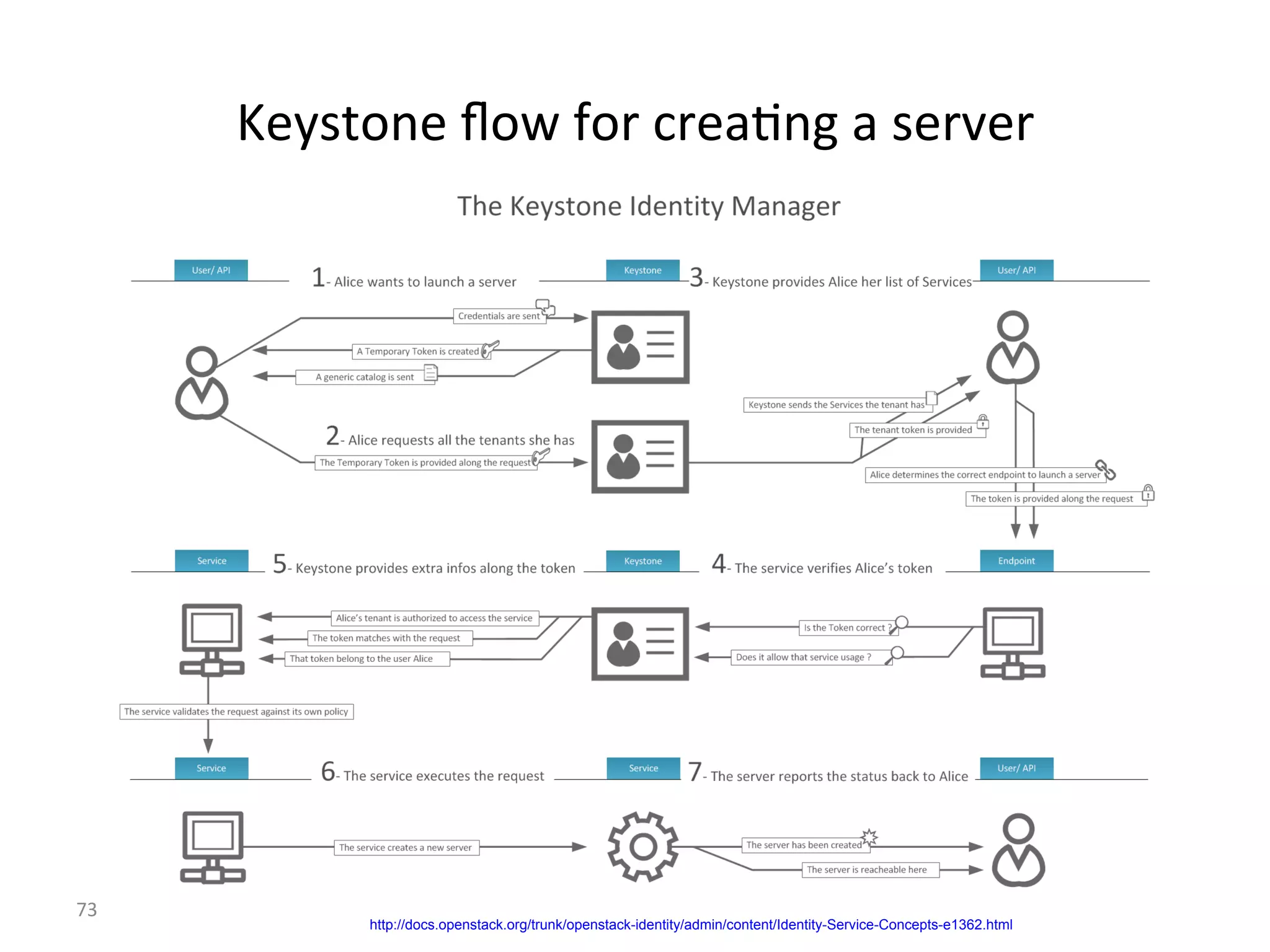 z#52='$#%~'F%K')%*)#:7$0%:%2#)L#)%
Y_%
http://docs.openstack.org/trunk/openstack-identity/admin/content/Identity-Service-Concepts-e1362.html
 