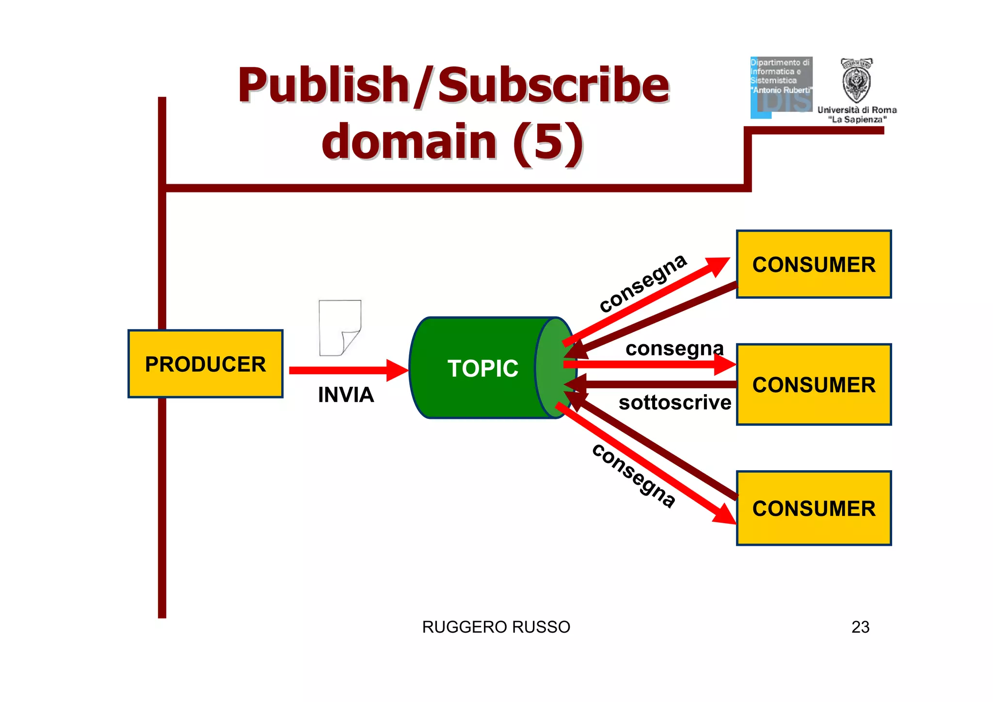 Tutorial su JMS (Java Message Service)