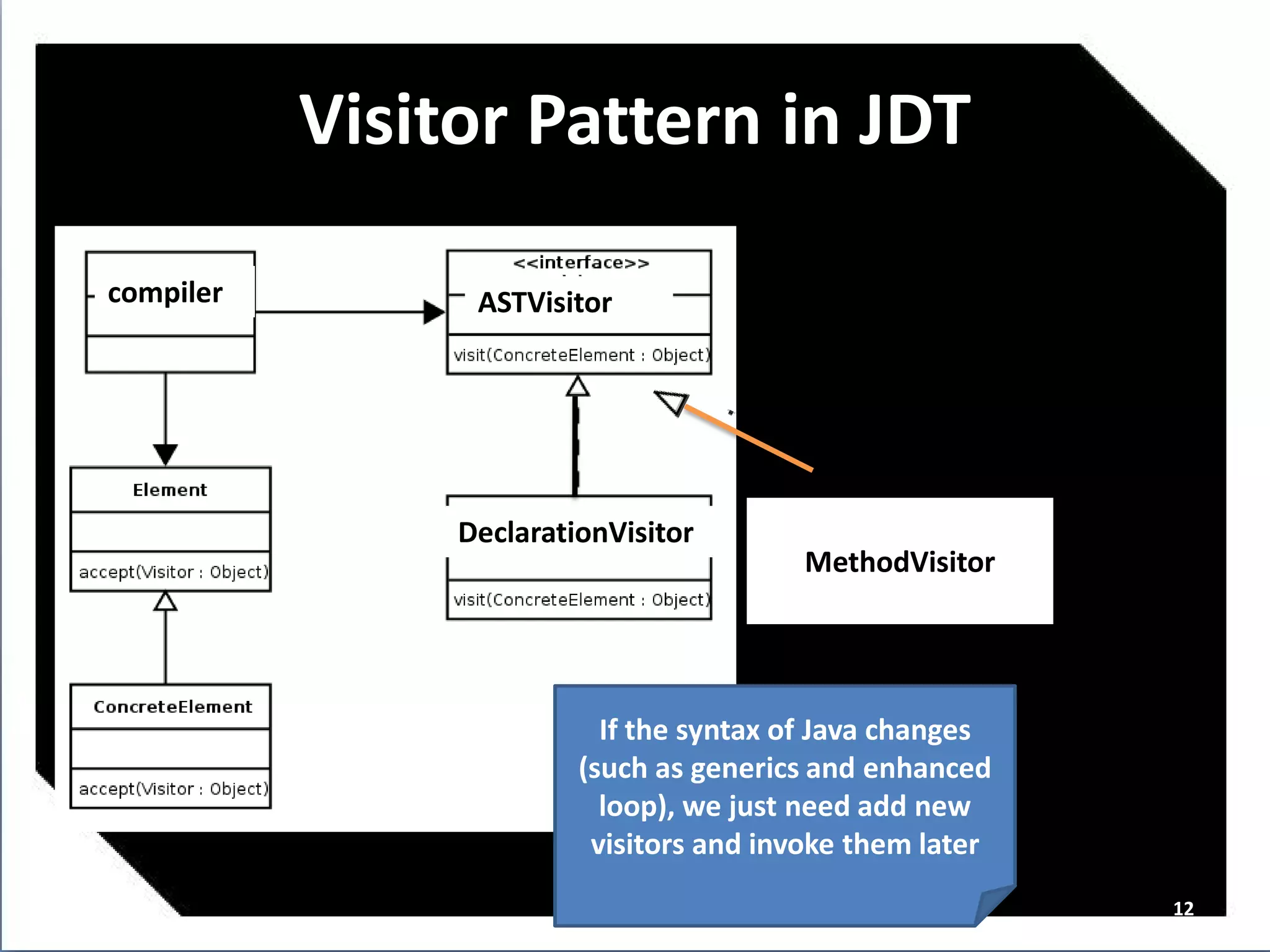 Visitor Pattern in JDT

compiler         ASTVisitor




                DeclarationVisitor
                                         MethodVisitor




                           If the syntax of Java changes
                         (such as generics and enhanced
                           loop), we just need add new
                          visitors and invoke them later
                                                           12
 