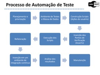 Planejamento e
priorização
Ambiente de Testes
e Massa de Dados
Construção Scripts
(Ações do usuário)
Inserção dos
Pontos de
Verificação
(Asserts)
Execução dos
Scripts
Refatoração
Inserção em um
ambiente de
integração contínua
Análise dos
resultados
Manutenção
Processo de Automação de Teste
 