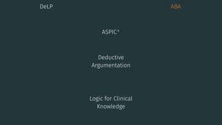 DeLP ABA
ASPIC+
Deductive
Argumentation
Logic for Clinical
Knowledge
 