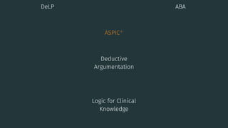 DeLP ABA
ASPIC+
Deductive
Argumentation
Logic for Clinical
Knowledge
 