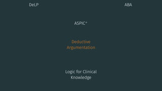DeLP ABA
ASPIC+
Deductive
Argumentation
Logic for Clinical
Knowledge
 