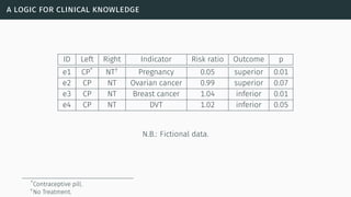 a logic for clinical knowledge
ID Left Right Indicator Risk ratio Outcome p
e1 CP*
NT†
Pregnancy 0.05 superior 0.01
e2 CP NT Ovarian cancer 0.99 superior 0.07
e3 CP NT Breast cancer 1.04 inferior 0.01
e4 CP NT DVT 1.02 inferior 0.05
N.B.: Fictional data.
*Contraceptive pill.
†No Treatment.
 