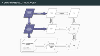 a computational framework
Convert to
ASPIC+Argumentation
System
•Logical Language
•Inference Rules
•Contrariness Function
•......
Structured
Argumentation
Framework
(SAF)
DAF
DAFEAF
Extended
Evidential
Framework
(EEAF)
Probabilistic
Extended
Evidential
Framework
Convert to
Convert to
Extended
Evidential
Framework
(EEAF)
Model
Probabilistic
Extended
Evidential
Framework
Associate
Probabilities
Convert toPrEAF
Associate
Probabilities
Semantics
Preserved
PrAF
Associate
Probabilities
 