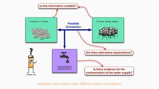 Analyst Joe
?
Illness among peopleLivestock illness
Possible
Connection
CONTAMINATED
WATER SUPPLY
Is this information credible?
Are there alternative explanations?
Is there evidence for the
contamination of the water supply?
Analysts must reason with different types of evidence
 