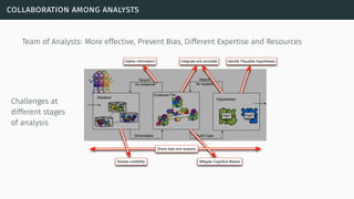 collaboration among analysts
Team of Analysts: More effective, Prevent Bias, Different Expertise and Resources
Challenges at
different stages
of analysis
Schematize Build Case
Search
for support
Search
for evidence
Shoebox
Evidence File
Hyp1 Hyp2
Hypotheses
Share data and analysis
Integrate and annotate
Assess credibility
inf
inf
inf
Gather information Identify Plausible Hypotheses
Mitigate Cognitive Biases
 