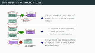smag analysis construction (cont.)
E is an expert in D
E asserts A in D
A is true
Lab Expert on
water toxins and
chemicals asserts
There is a bacteria
contaminating the
water supply
Water supply in
Kish is
contaminated
Pro
Expert Opinion
Cause to effect
Identiﬁcation...
V
Analyst annotates pro links and
nodes → match to an argument
scheme.
E is an expert in D
Lab Expert on
water toxins and
chemicals asserts
There is a bacteria
contaminating the
water supply
Water supply in
Kish is
contaminated
Expert
Opinion
E asserts A in D
A is true
∙ E is an expert in domain D containing A,
∙ E asserts that A is true,
⇒ Therefore, A may plausibly be true.
E is an expert in D
Lab Expert on
water toxins and
chemicals asserts
CQ1: Is E an expert in D?
CQ2: Is E reliable?V
Con
CQ2
The expert is not
reliable
Analyst select CQs. CISpaces shows
a negative answer to a CQ to prevent
cognitive biases.
 