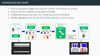 crowdsourcing agent
1. Critical questions trigger the need for further information on a topic
2. Analyst call the crowdsourcing agent (CWSAg)
3. CWSAg distributes the query to a large group of contributors
4. CWSAg aggregates the results and shows statistics to the analyst
 