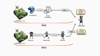 N
S
E
W
image info ij
observation
Observer Messenger Informer
message
info ik
Gang
heading
South
Gang
Crossing
North Border
N
S
E
W
Surveillance
BORDER L1-L2
Image
Processing
Analyst Joe
BORDER L1-L2
GP(ij)
GP(ik)
 