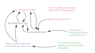 You should drink milk
You should drink beer
There is no milk in the shop
and the milk you have is sour.
There is a coffee machine and
fresh coffee in the cupboard.
Beer makes you sick
You should drink coffee
There is fresh milk in your
bag because you went to the
shop earlier.
The Principal is
visiting later today, so
you had better not
 