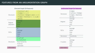 features from an argumentation graph
Directed Graph (26 features)
Structure:
# vertices ( |A| )
# edges ( | → | )
# vertices / #edges ( |A|/| → | )
# edges / #vertices ( | → |/|A| )
density
average
Degree: stdev
attackers max
min
#
average
stdev
max
SCCs:
min
Structure:
# self-def
# unattacked
ﬂow hierarchy
Eulerian
aperiodic
CPU-time: …
Undirected Graph (24 features)
Structure:
# edges
# vertices / #edges
# edges / #vertices
density
Degree:
average
stdev
max
min
SCCs:
#
average
stdev
max
min
Structure: Transitivity
3-cycles:
#
average
stdev
max
min
CPU-time: …
 