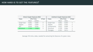 how hard is to get the features?
Direct Graph Features (DG) Undirect Graph Features (UG)
Class CPU-Time # feat Class CPU-Time # feat
Mean stdDev Mean stDev
Graph Size 0.001 0.009 5 Graph Size 0.001 0.003 4
Degree 0.003 0.009 4 Degree 0.002 0.004 4
SCC 0.046 0.036 5 Components 0.011 0.009 5
Structure 2.304 2.868 5 Structure 0.799 0.684 1
Triangles 0.787 0.671 5
Average CPU-time, stdev, needed for extracting the features of a given class.
 