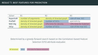 result 1: best features for prediction
Solver B1 B2 B3
AspartixM number of arguments density of directed graph size of max. SCC
PrefSAT density of directed graph number of SCCs aperiodicity
NAD-Alg density of directed graph CPU-time for density CPU-time for Eulerian
SSCp density of directed graph number of SCCs size of the max SCC
Determined by a greedy forward search based on the Correlation-based Feature
Selection (CFS) attribute evaluator.
AF structure SCCs CPU-time for feature extraction
 