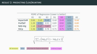 result 2: predicting (log)runtime
RSME of Regression (Lower is better)
B1 B2 B3 DG UG SCC All
AspartixM 0.66 0.49 0.49 0.48 0.49 0.52 0.48
PrefSAT 1.39 0.93 0.93 0.89 0.92 0.94 0.89
NAD-Alg 1.48 1.47 1.47 0.77 0.57 1.61 0.55
SSCp 1.36 0.80 0.78 0.75 0.75 0.79 0.74
∑n
i=1
(
log10( ti ) − log10( yi )
)2
n
AF structure SCCs CPU-time for feature extraction Undirect Graph
 