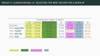 result 4: classification, i.e. selecting the best solver for a given af
Classiﬁcation (Higher is better)
|A| density min attackers DG UG SCC All
Accuracy 48.5% 70.1% 69.9% 78.9% 79.0% 55.3% 79.5%
Prec. AspartixM 35.0% 64.6% 63.7% 74.5% 74.9% 42.2% 76.1%
Prec. PrefSAT 53.7% 67.8% 68.1% 79.6% 80.5% 60.4% 80.1%
Prec. NAD-Alg 26.5% 69.2% 69.0% 81.7% 85.1% 35.3% 86.0%
Prec. SSCp 54.3% 73.0% 72.7% 76.6% 76.8% 57.8% 77.2%
AF structure Attackers Undirect Graph SCCs
 
