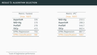result 5: algorithm selection
Metric: Fastest
(max. 1007)
AspartixM 106
NAD-Alg 170
PrefSAT 278
SSCp 453
EPMs Regression 755
EPMs Classiﬁcation 788
Metric: IPC*
(max. 1007)
NAD-Alg 210.1
AspartixM 288.3
PrefSAT 546.7
SSCp 662.4
EPMs Regression 887.7
EPMs Classiﬁcation 928.1
*Scale of (log)relative performance
 