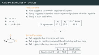 natural language interfaces
a1 : σA ⇒ γ
a2 : σB ⇒ ¬γ
a3 : ⇒ a1 a2
First Scenario
a1: Alice suggests to move in together with Jane
a2: Stacy suggests otherwise because Jane might have a hidden agenda
a3: Stacy is your best friend
a1 a2 don’t know
% agreement 12.5 68.8 18.8
• • • • •
Second Scenario
a1: TV1 suggests that tomorrow will rain
a2: TV2 suggests that tomorrow will be cloudy but will not rain
a3: TV2 is generally more accurate than TV1
a1 a2 don’t know
% agreement 5.0 50.0 45.0
 