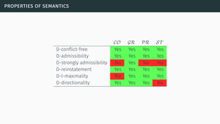 properties of semantics
CO GR PR ST
D-conﬂict-free Yes Yes Yes Yes
D-admissibility Yes Yes Yes Yes
D-strongly admissibility No Yes No No
D-reinstatement Yes Yes Yes Yes
D-I-maximality No Yes Yes Yes
D-directionality Yes Yes Yes No
 