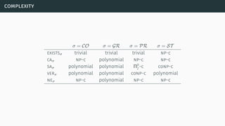 complexity
σ = CO σ = GR σ = PR σ = ST
existsσ trivial trivial trivial np-c
caσ np-c polynomial np-c np-c
saσ polynomial polynomial Πp
2 -c conp-c
verσ polynomial polynomial conp-c polynomial
neσ np-c polynomial np-c np-c
 