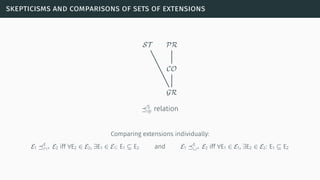 skepticisms and comparisons of sets of extensions
..GR.
CO
.
PR
.
ST
⪯S
⊕ relation
Comparing extensions individually:
E1 ⪯E
∩+ E2 iff ∀E2 ∈ E2, ∃E1 ∈ E1: E1 ⊆ E2 and E1 ⪯E
∪+ E2 iff ∀E1 ∈ E1, ∃E2 ∈ E2: E1 ⊆ E2
 