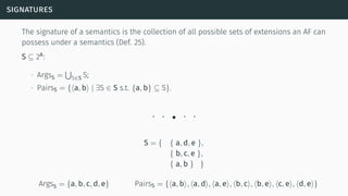 signatures
The signature of a semantics is the collection of all possible sets of extensions an AF can
possess under a semantics (Def. 25).
S ⊆ 2A
:
∙ ArgsS =
∪
S∈S S;
∙ PairsS = {⟨a, b⟩ | ∃S ∈ S s.t. {a, b} ⊆ S}.
• • • • •
S = { { a, d, e },
{ b, c, e },
{ a, b } }
ArgsS = {a, b, c, d, e} PairsS = {⟨a, b⟩, ⟨a, d⟩, ⟨a, e⟩, ⟨b, c⟩, ⟨b, e⟩, ⟨c, e⟩, ⟨d, e⟩}
 