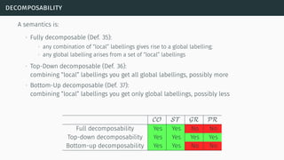 decomposability
A semantics is:
∙ Fully decomposable (Def. 35):
∙ any combination of “local” labellings gives rise to a global labelling;
∙ any global labelling arises from a set of “local” labellings
∙ Top-Down decomposable (Def. 36):
combining “local” labellings you get all global labellings, possibly more
∙ Bottom-Up decomposable (Def. 37):
combining “local” labellings you get only global labellings, possibly less
CO ST GR PR
Full decomposability Yes Yes No No
Top-down decomposability Yes Yes Yes Yes
Bottom-up decomposability Yes Yes No No
 