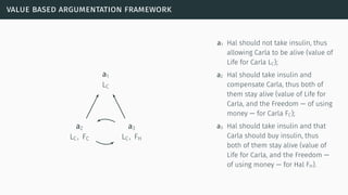 value based argumentation framework
..a2
LC, FC
.. a3
LC, FH
..
a1
LC
a1 Hal should not take insulin, thus
allowing Carla to be alive (value of
Life for Carla LC);
a2 Hal should take insulin and
compensate Carla, thus both of
them stay alive (value of Life for
Carla, and the Freedom — of using
money — for Carla FC);
a3 Hal should take insulin and that
Carla should buy insulin, thus
both of them stay alive (value of
Life for Carla, and the Freedom —
of using money — for Hal FH).
 