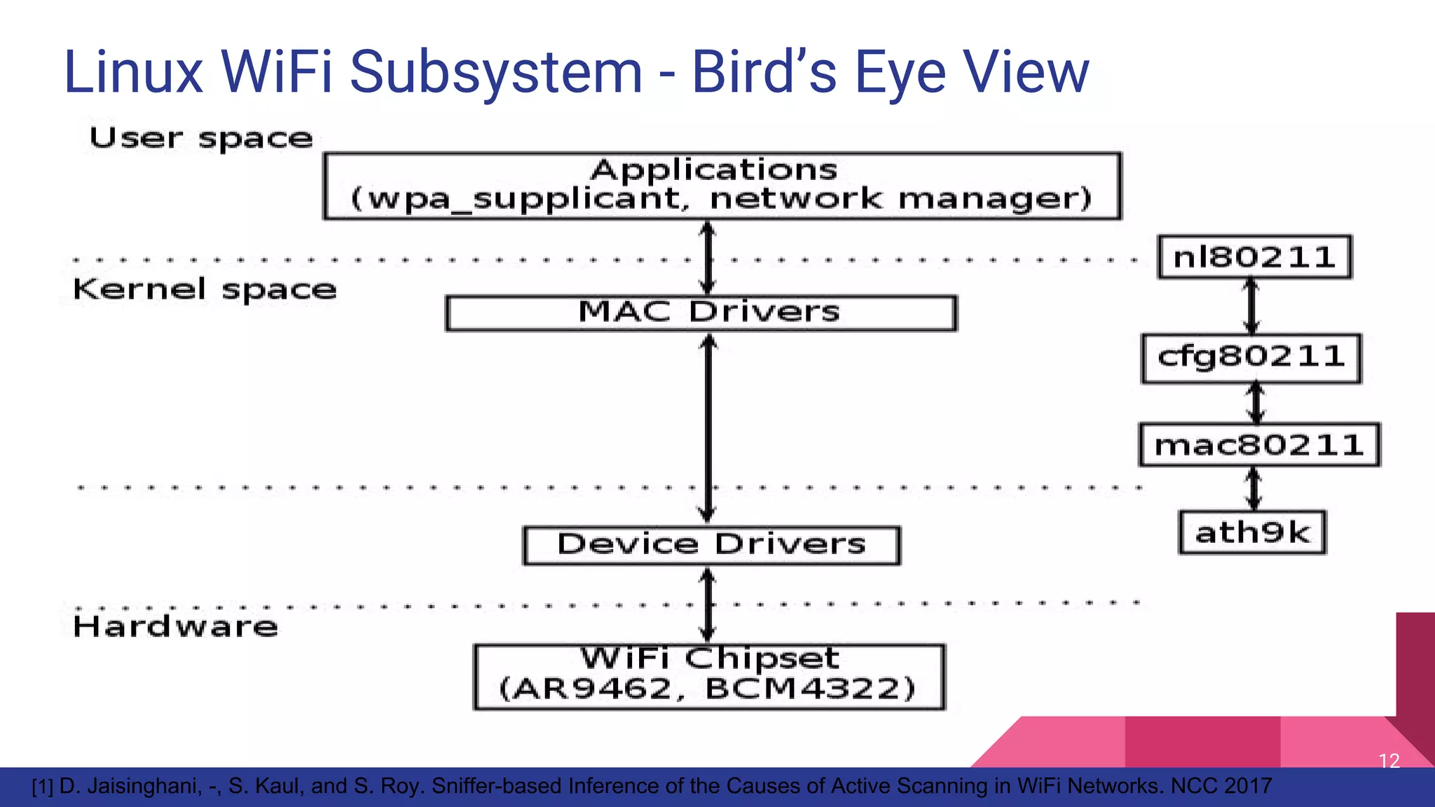 Linux WiFi Subsystem - Bird’s Eye View
[1] D. Jaisinghani, -, S. Kaul, and S. Roy. Sniffer-based Inference of the Causes of Active Scanning in WiFi Networks. NCC 2017
12
 