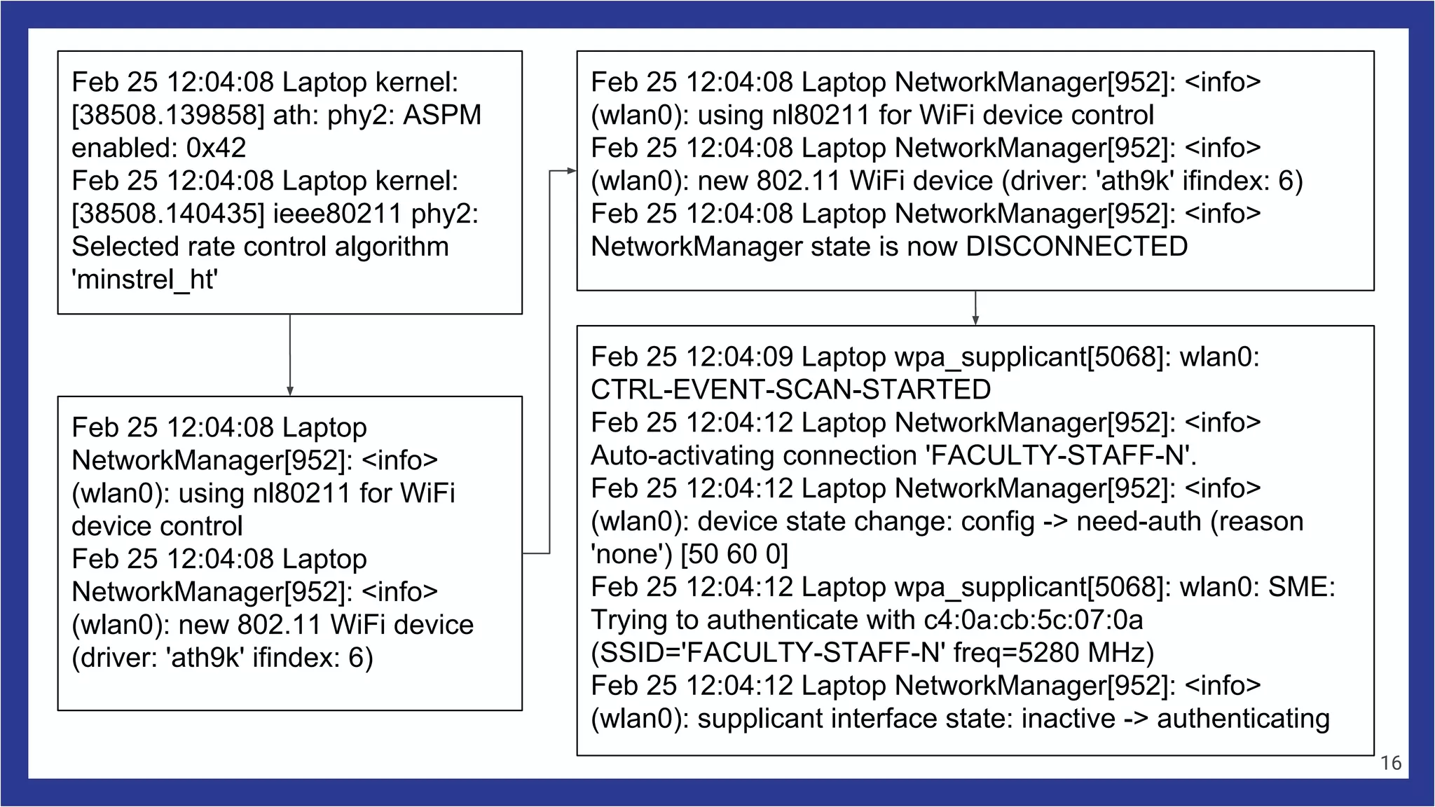 Feb 25 12:04:08 Laptop kernel:
[38508.139858] ath: phy2: ASPM
enabled: 0x42
Feb 25 12:04:08 Laptop kernel:
[38508.140435] ieee80211 phy2:
Selected rate control algorithm
'minstrel_ht'
Feb 25 12:04:08 Laptop
NetworkManager[952]: <info>
(wlan0): using nl80211 for WiFi
device control
Feb 25 12:04:08 Laptop
NetworkManager[952]: <info>
(wlan0): new 802.11 WiFi device
(driver: 'ath9k' ifindex: 6)
Feb 25 12:04:08 Laptop NetworkManager[952]: <info>
(wlan0): using nl80211 for WiFi device control
Feb 25 12:04:08 Laptop NetworkManager[952]: <info>
(wlan0): new 802.11 WiFi device (driver: 'ath9k' ifindex: 6)
Feb 25 12:04:08 Laptop NetworkManager[952]: <info>
NetworkManager state is now DISCONNECTED
Feb 25 12:04:09 Laptop wpa_supplicant[5068]: wlan0:
CTRL-EVENT-SCAN-STARTED
Feb 25 12:04:12 Laptop NetworkManager[952]: <info>
Auto-activating connection 'FACULTY-STAFF-N'.
Feb 25 12:04:12 Laptop NetworkManager[952]: <info>
(wlan0): device state change: config -> need-auth (reason
'none') [50 60 0]
Feb 25 12:04:12 Laptop wpa_supplicant[5068]: wlan0: SME:
Trying to authenticate with c4:0a:cb:5c:07:0a
(SSID='FACULTY-STAFF-N' freq=5280 MHz)
Feb 25 12:04:12 Laptop NetworkManager[952]: <info>
(wlan0): supplicant interface state: inactive -> authenticating
16
 