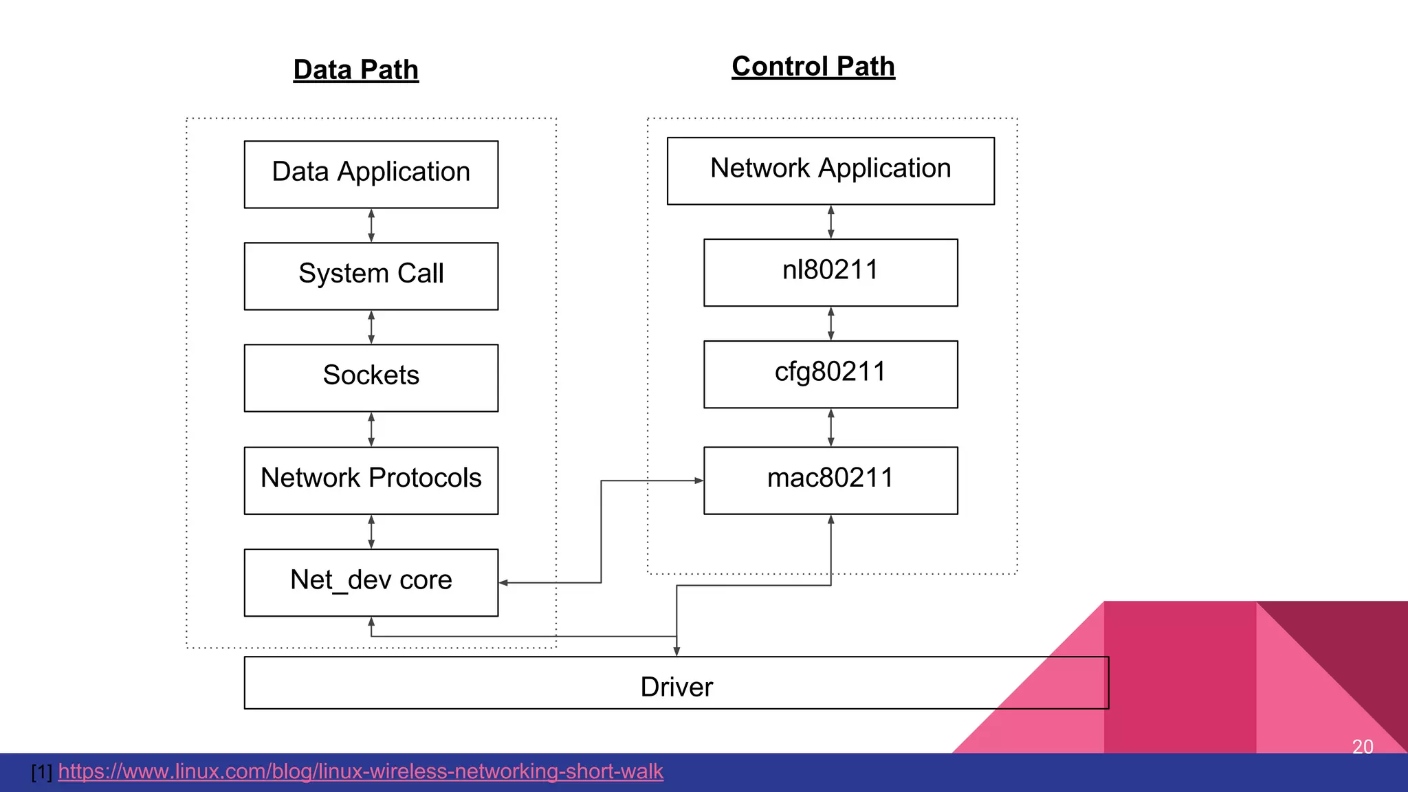 Data Application
System Call
Sockets
Network Protocols
Net_dev core
Driver
Network Application
nl80211
cfg80211
mac80211
Data Path Control Path
[1] https://www.linux.com/blog/linux-wireless-networking-short-walk
20
 