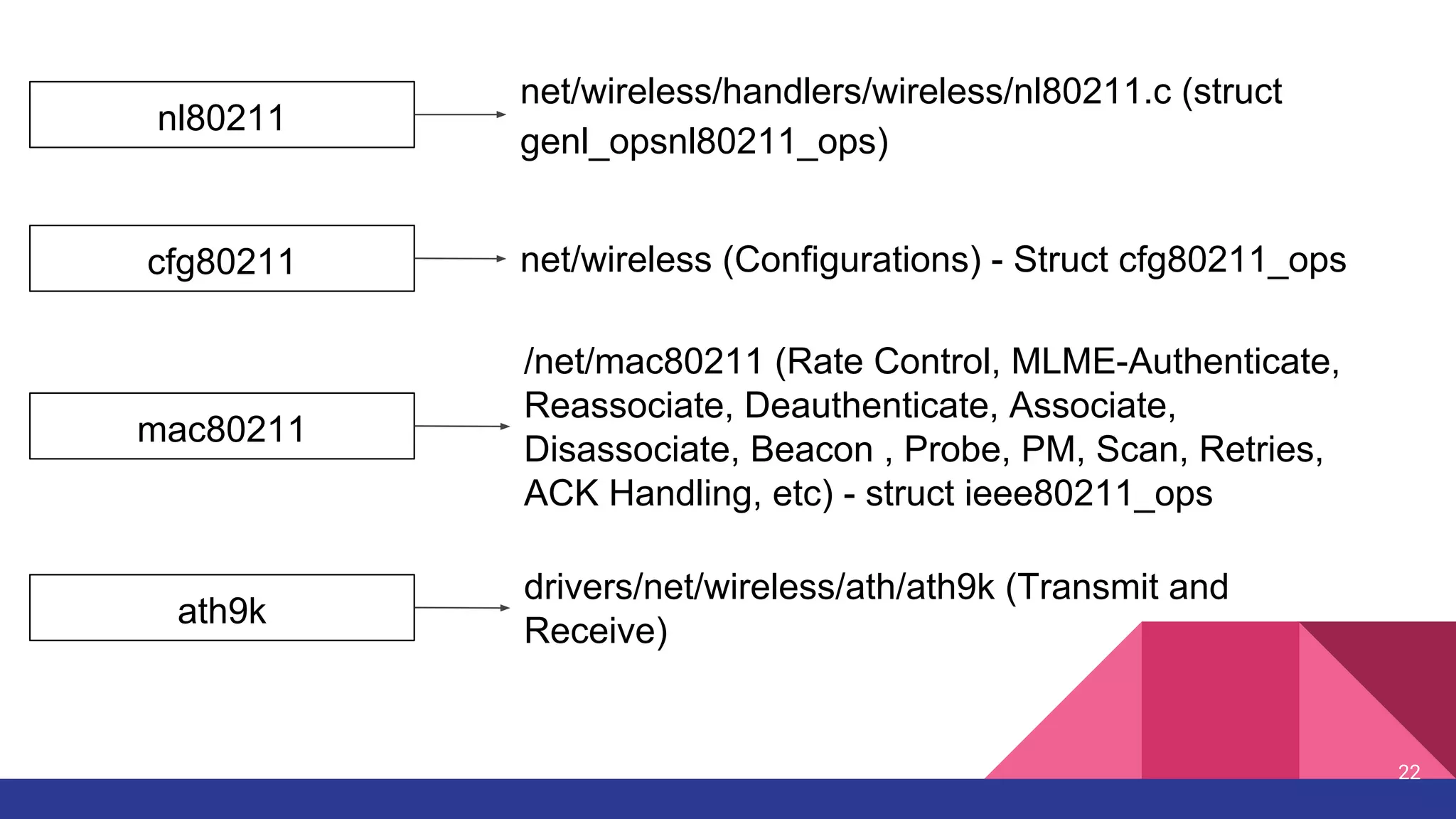 net/wireless/handlers/wireless/nl80211.c (struct
genl_opsnl80211_ops)
nl80211
cfg80211
mac80211
ath9k
net/wireless (Configurations) - Struct cfg80211_ops
/net/mac80211 (Rate Control, MLME-Authenticate,
Reassociate, Deauthenticate, Associate,
Disassociate, Beacon , Probe, PM, Scan, Retries,
ACK Handling, etc) - struct ieee80211_ops
drivers/net/wireless/ath/ath9k (Transmit and
Receive)
22
 