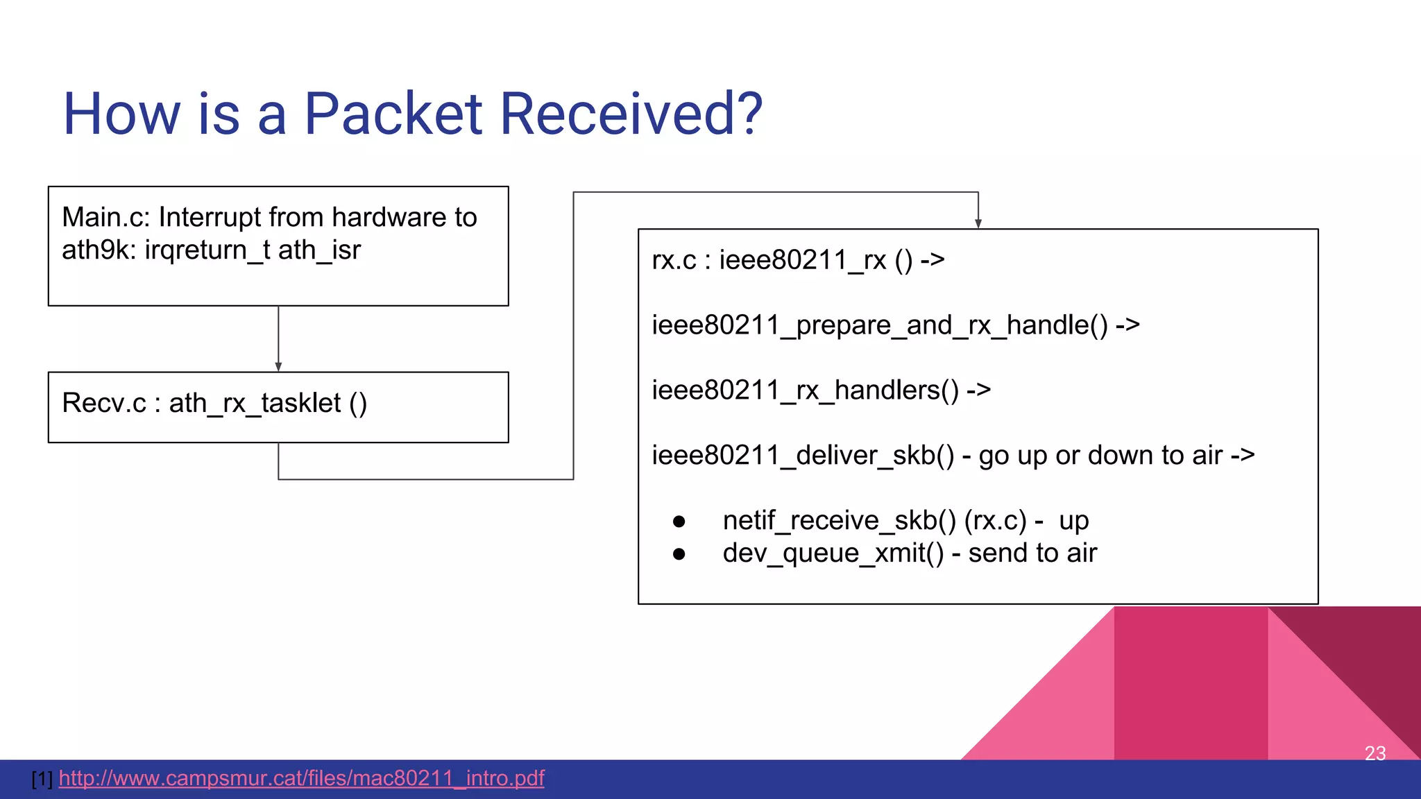 How is a Packet Received?
Main.c: Interrupt from hardware to
ath9k: irqreturn_t ath_isr
Recv.c : ath_rx_tasklet ()
rx.c : ieee80211_rx () ->
ieee80211_prepare_and_rx_handle() ->
ieee80211_rx_handlers() ->
ieee80211_deliver_skb() - go up or down to air ->
● netif_receive_skb() (rx.c) - up
● dev_queue_xmit() - send to air
[1] http://www.campsmur.cat/files/mac80211_intro.pdf
23
 