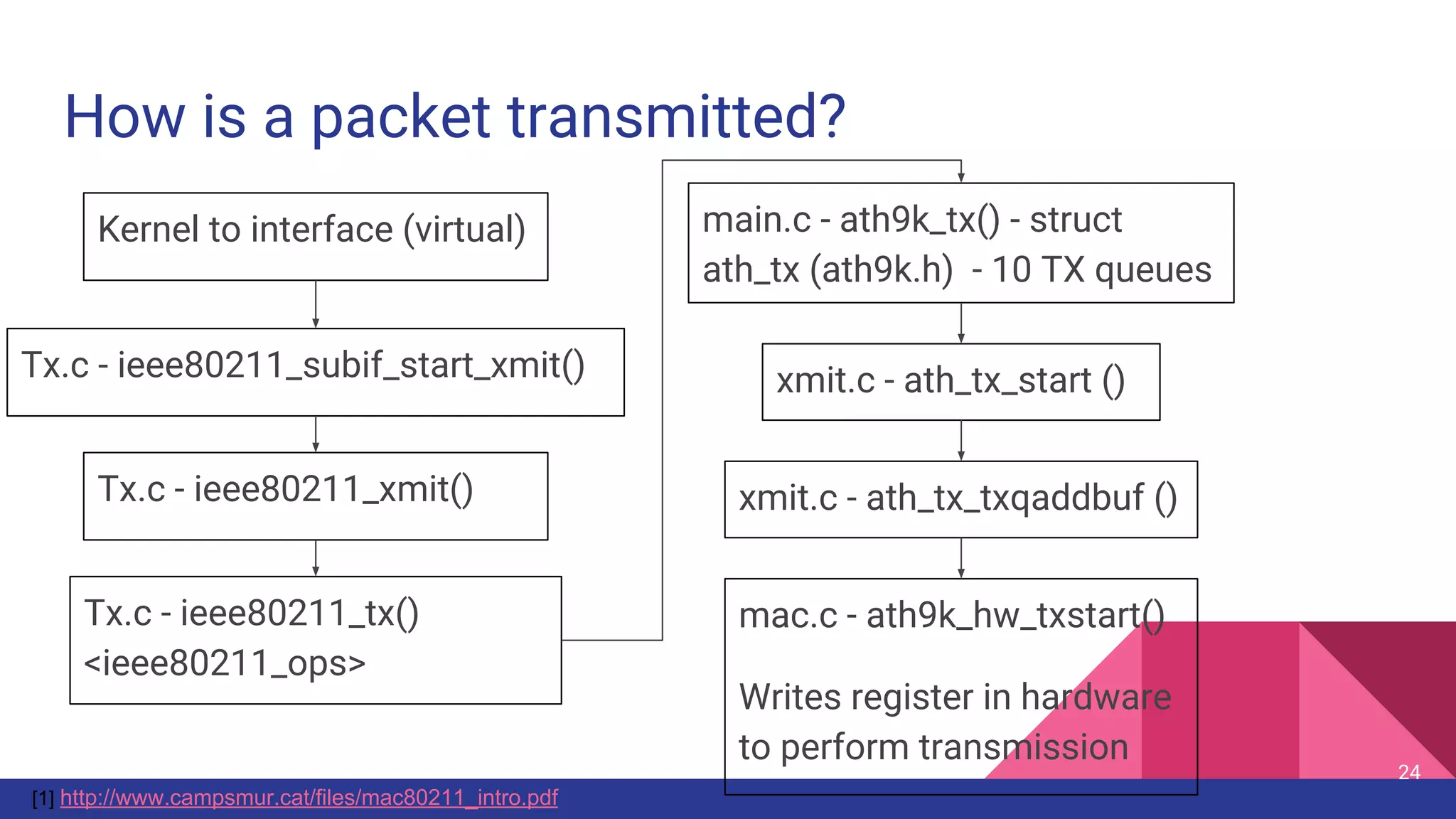How is a packet transmitted?
Kernel to interface (virtual)
Tx.c - ieee80211_subif_start_xmit()
Tx.c - ieee80211_xmit()
Tx.c - ieee80211_tx()
<ieee80211_ops>
main.c - ath9k_tx() - struct
ath_tx (ath9k.h) - 10 TX queues
xmit.c - ath_tx_start ()
xmit.c - ath_tx_txqaddbuf ()
mac.c - ath9k_hw_txstart()
Writes register in hardware
to perform transmission
[1] http://www.campsmur.cat/files/mac80211_intro.pdf
24
 