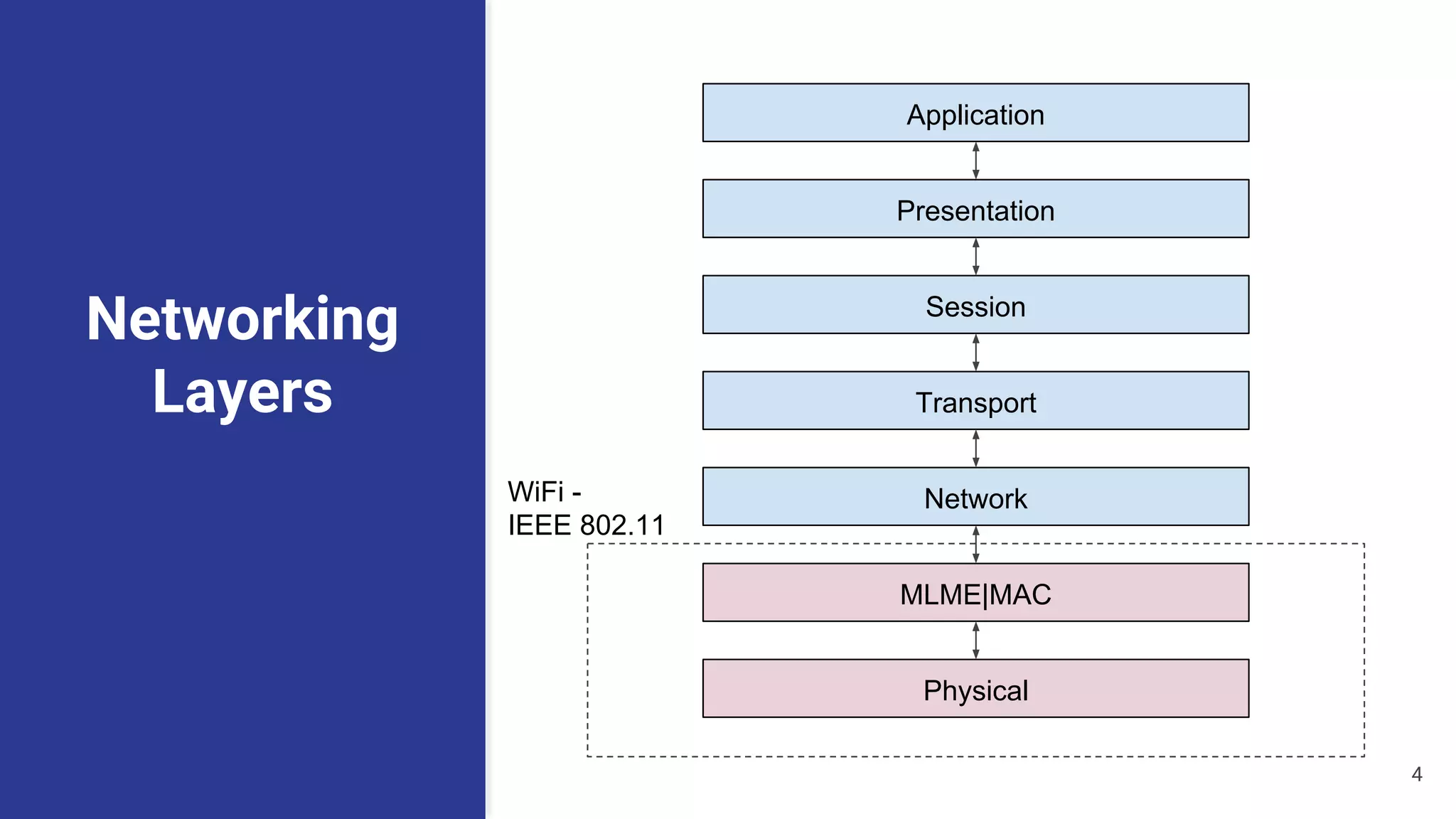 Networking
Layers
Application
Presentation
Session
Transport
Network
MLME|MAC
Physical
WiFi -
IEEE 802.11
4
 