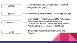 net/wireless/handlers/wireless/nl80211.c (struct
genl_opsnl80211_ops)
nl80211
cfg80211
mac80211
ath9k
net/wireless (Configurations) - Struct cfg80211_ops
/net/mac80211 (Rate Control, MLME-Authenticate,
Reassociate, Deauthenticate, Associate,
Disassociate, Beacon , Probe, PM, Scan, Retries,
ACK Handling, etc) - struct ieee80211_ops
drivers/net/wireless/ath/ath9k (Transmit and
Receive)
22
 