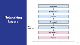 Networking
Layers
Application
Presentation
Session
Transport
Network
MLME|MAC
Physical
WiFi -
IEEE 802.11
4
 
