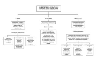 INVESTIGACION FORMATIVA E
INVESTIGACION DISCIPLINAR
Calidad Metodología
Investigación disciplinar,
se refiere a la cultura
investigativa propia de
cada disciplina
Investigación Formativa,
consiste en la estrategia
de aprendizaje por
descubrir y construir
conocimientos
Transmisión de conocimiento dentro de una
cultura. Comprende organizaciones, actitudes,
valores, objetos, métodos y técnicas, todo en
relación con la investigación, entre ellas:
Cultura InvestigativaEl estudiante organiza y
aprende conocimiento ya
existente y en muchos casos,
es coparticipe en la
construcción de nuevo
conocimiento o en una forma
de organización del mismo
que posibilite su trasferencia
innovativa a situaciones
inéditas
Debemos
reflexionar que
somos parte del
cambio en una
sociedad
cambiante
Debemos
estar prestos
a emitir y
guardar
información
Cumplimiento de
estándares,
respetar el rigor y
la sistematicidad
de difusión del
proyecto
NOTACIONPUNTO DE VISTANORMAS
En la UNAD
Estrategias Pedagógicas
Dirección y
asesoría por parte
de un docente
investigador
Incorporación de
estudiantes en
calidad de
auxiliares a
proyectos
sistemáticos que
desarrolla un líder
de una línea de
investigación
Desarrollo de
habilidades
específicos para
fases de los
procesos
investigativos
Aprendizaje Autónomo
Como resultado
 